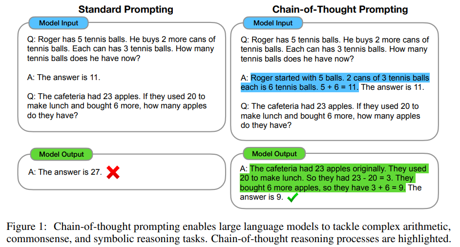 Figure from Wei et al. showing standard prompting versus chain-of-thought prompting on arithmetic examples.